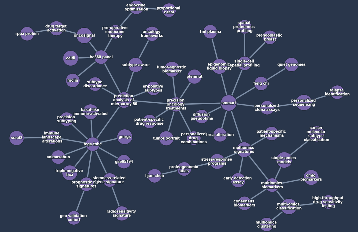 Breast Cancer Research Knowledge Graph