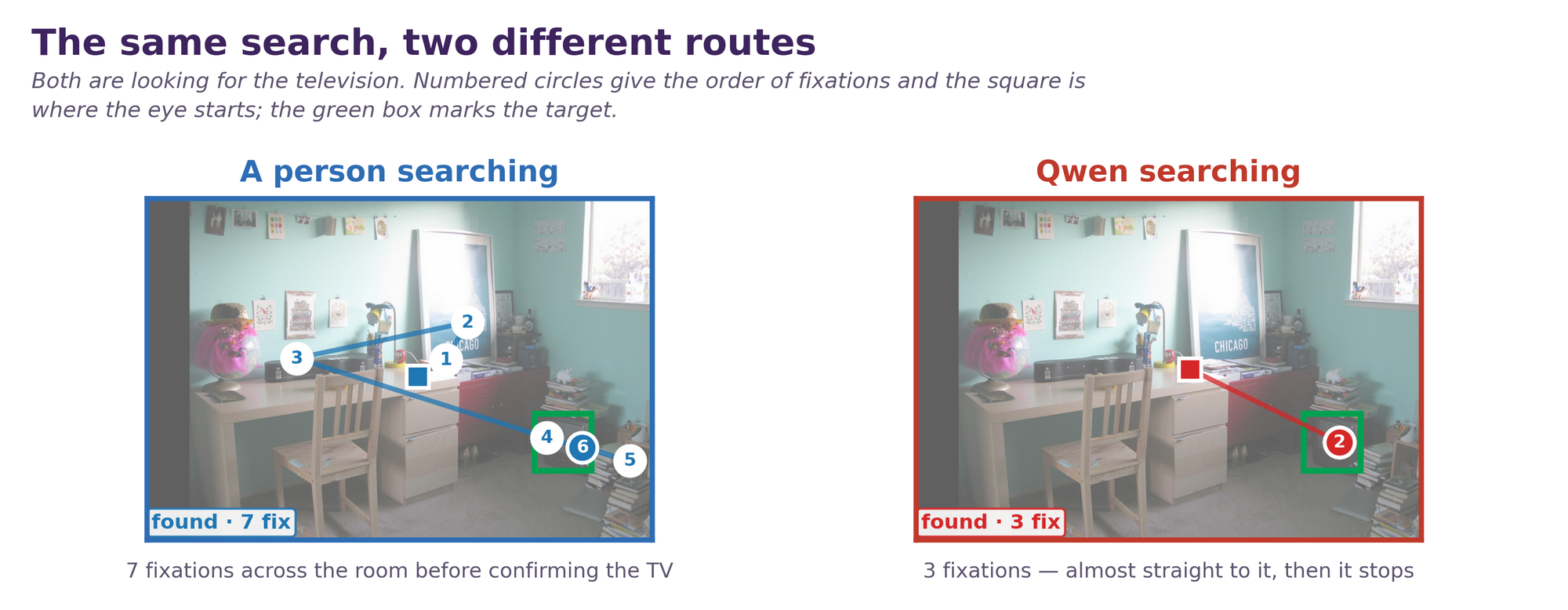 Fig. 1. The same search, two different routes. Left: a human looking for the TV makes 7 fixations across the room before confirming it. Right: the AI (Qwen, viewing through a simulated human eye) jumps almost straight to the target and stops after 3. Numbers show the order of fixations, and the green box marks the target.