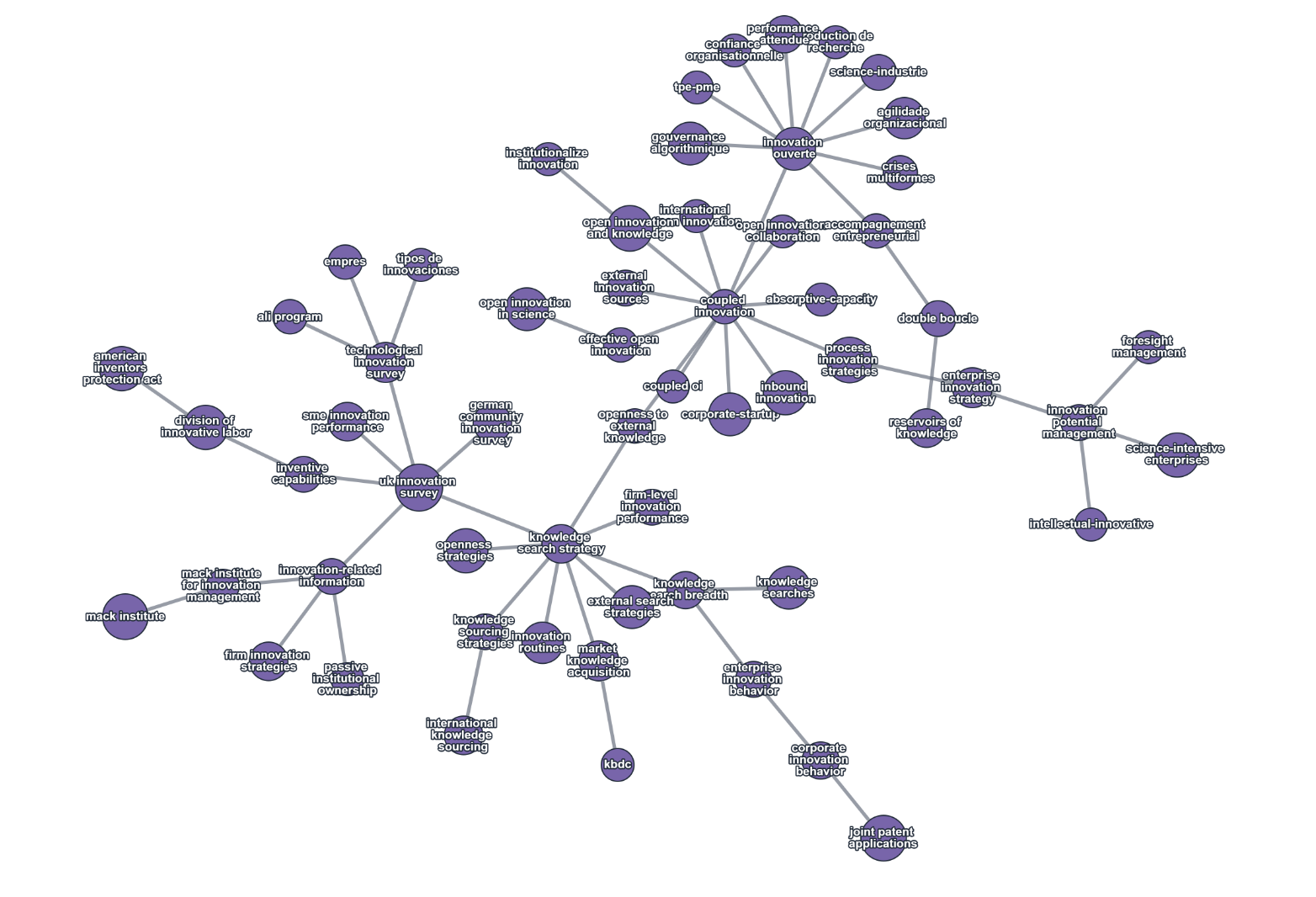 Graphe de connaissance Veille Scientifique