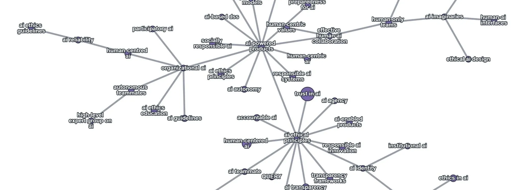 Graphe de connaissances NeoPhi reliant collaboration humain–IA et éthique de l’IA