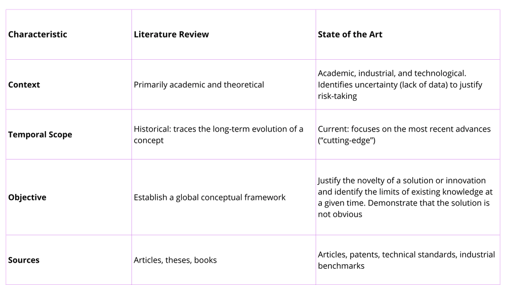 Difference between a state of the art and a literature review (EN)