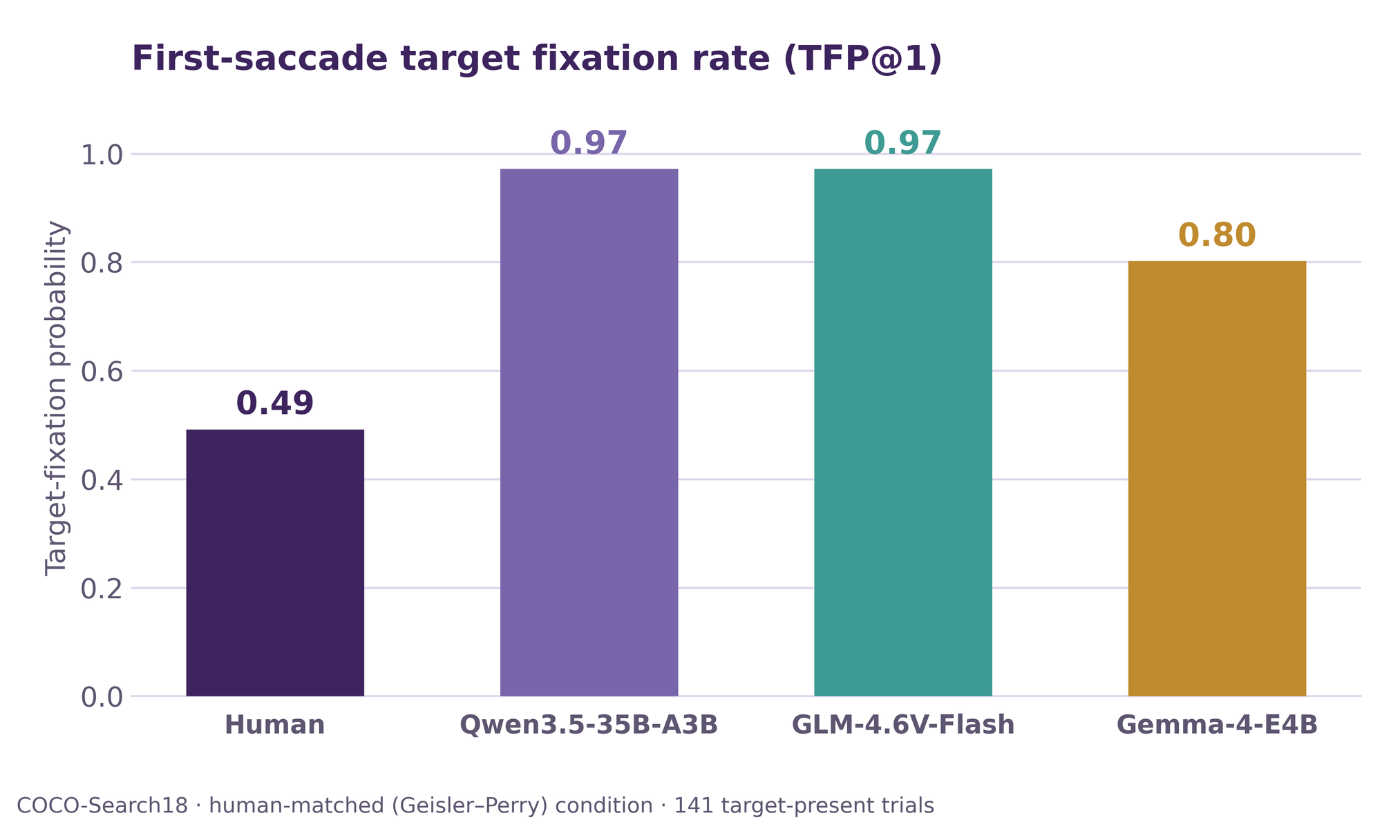 Fig. 3. How often the first eye movement lands on the target. Humans manage it about half the time (49%). All three AI models do far better: 97% for Qwen and GLM, and 80% for Gemma. Results are averaged over 141 scenes where the target was present.