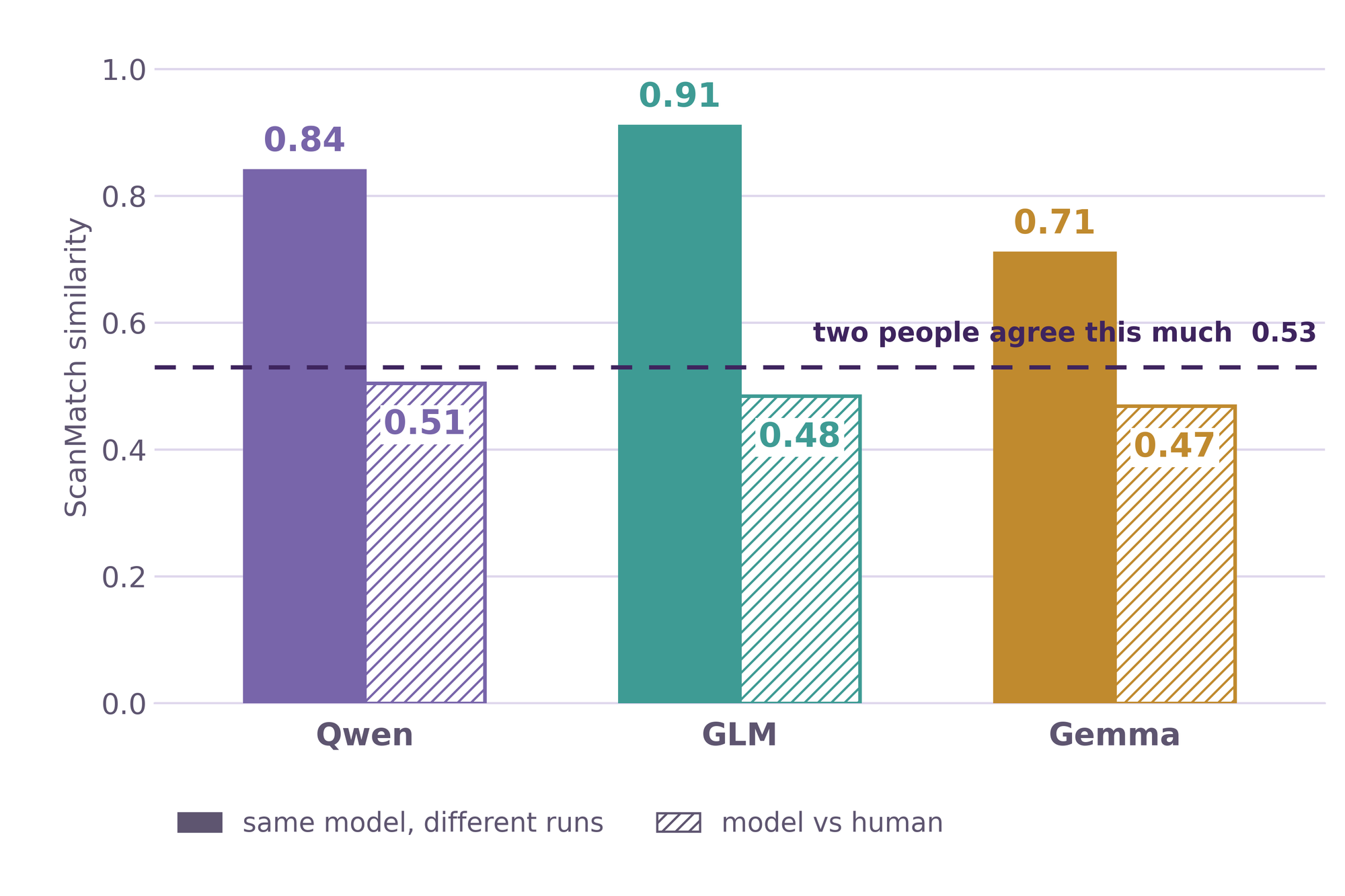 Fig. 4. Each model repeats itself more than people agree with each other.