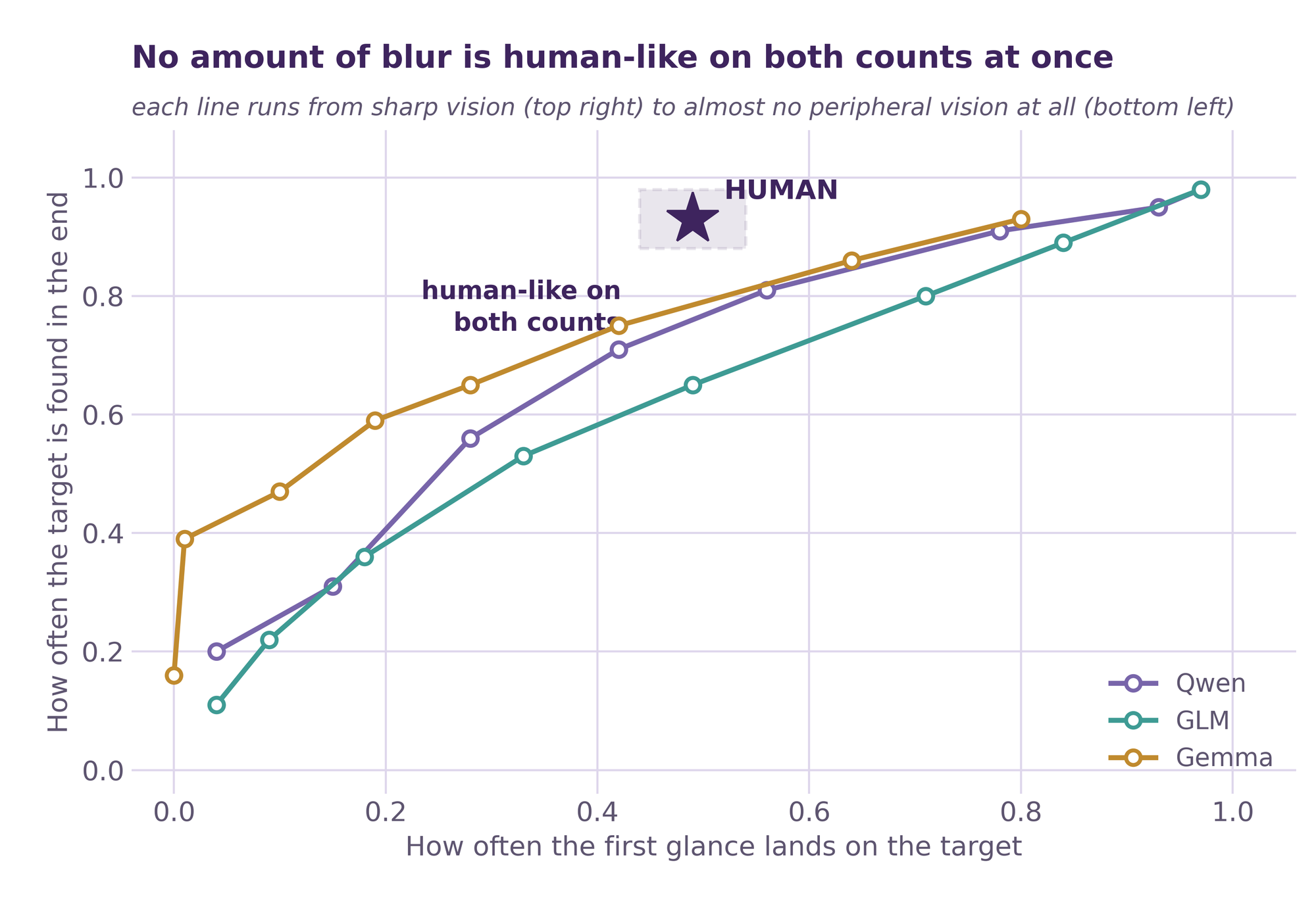Fig. 5. No amount of blur makes the models search like humans.
